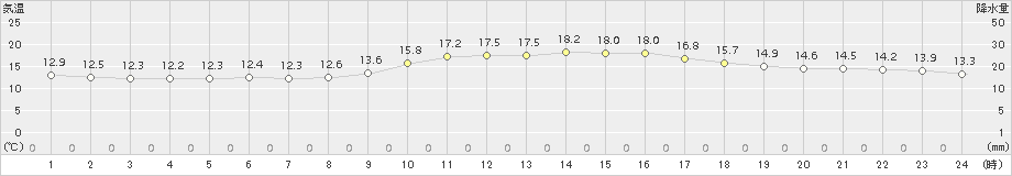 中津(>2018年11月13日)のアメダスグラフ