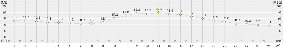 日田(>2018年11月13日)のアメダスグラフ