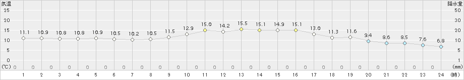 玖珠(>2018年11月13日)のアメダスグラフ