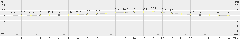 大分(>2018年11月13日)のアメダスグラフ