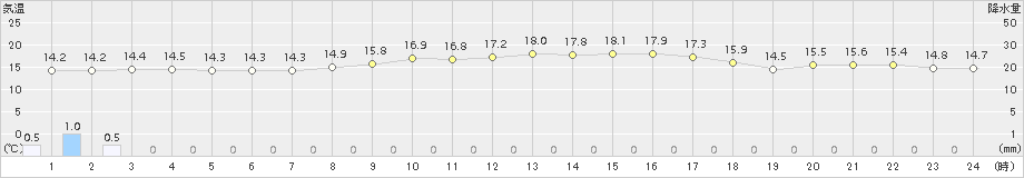 佐伯(>2018年11月13日)のアメダスグラフ