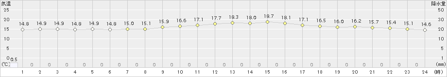 蒲江(>2018年11月13日)のアメダスグラフ