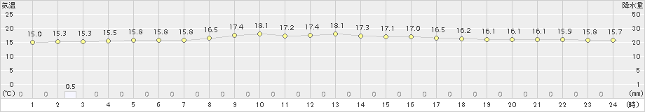 平戸(>2018年11月13日)のアメダスグラフ