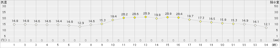 口之津(>2018年11月13日)のアメダスグラフ