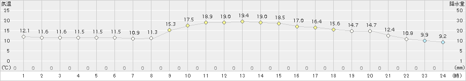 伊万里(>2018年11月13日)のアメダスグラフ