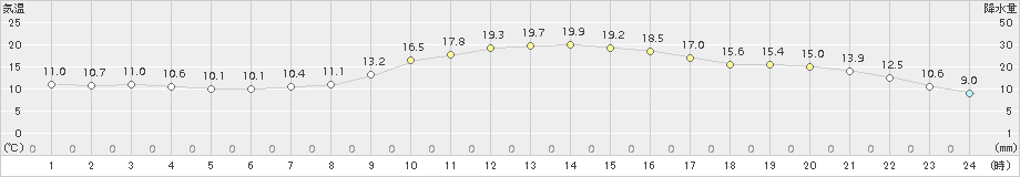 白石(>2018年11月13日)のアメダスグラフ