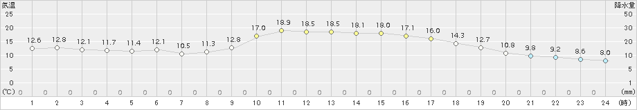 鹿北(>2018年11月13日)のアメダスグラフ