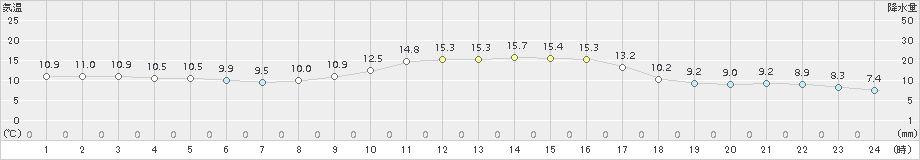 南小国(>2018年11月13日)のアメダスグラフ