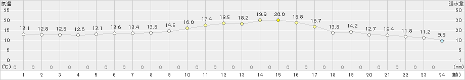 益城(>2018年11月13日)のアメダスグラフ