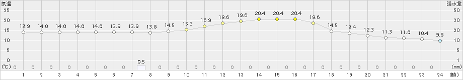 甲佐(>2018年11月13日)のアメダスグラフ