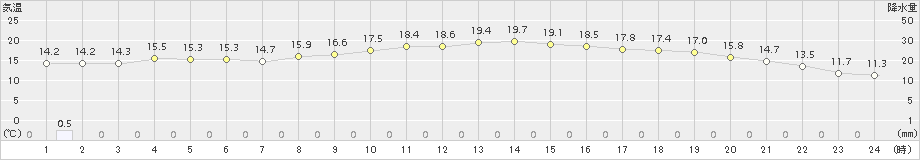 延岡(>2018年11月13日)のアメダスグラフ