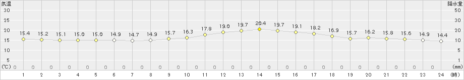 阿久根(>2018年11月13日)のアメダスグラフ