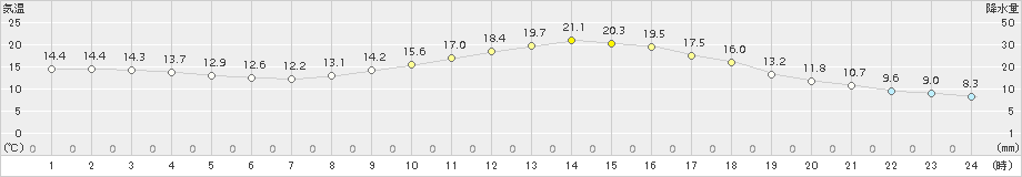 大口(>2018年11月13日)のアメダスグラフ