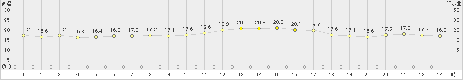 中甑(>2018年11月13日)のアメダスグラフ