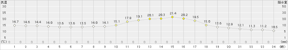 川内(>2018年11月13日)のアメダスグラフ