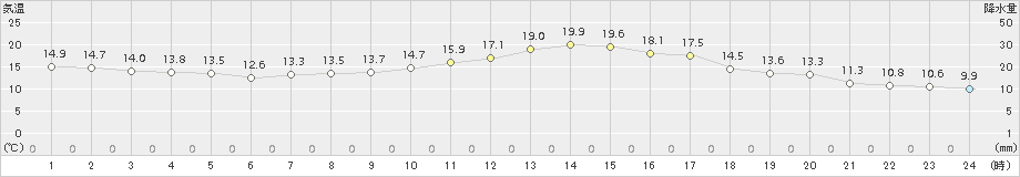 溝辺(>2018年11月13日)のアメダスグラフ