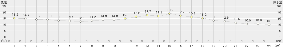 牧之原(>2018年11月13日)のアメダスグラフ