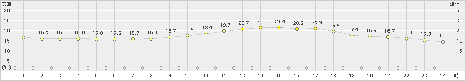 鹿児島(>2018年11月13日)のアメダスグラフ