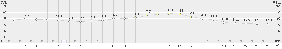 輝北(>2018年11月13日)のアメダスグラフ