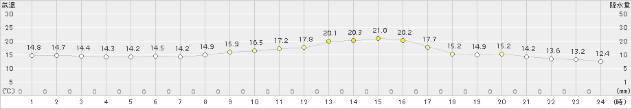 志布志(>2018年11月13日)のアメダスグラフ