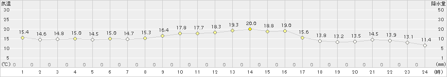 内之浦(>2018年11月13日)のアメダスグラフ