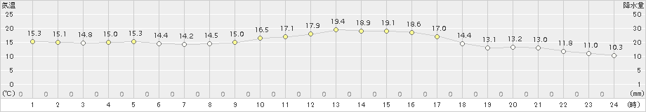 田代(>2018年11月13日)のアメダスグラフ