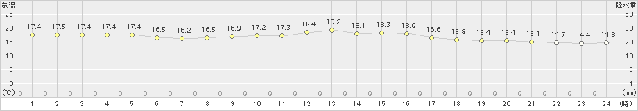 中種子(>2018年11月13日)のアメダスグラフ