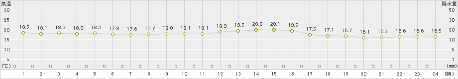 上中(>2018年11月13日)のアメダスグラフ