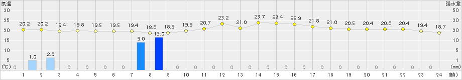 笠利(>2018年11月13日)のアメダスグラフ