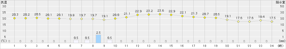 伊仙(>2018年11月13日)のアメダスグラフ