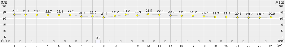 与論島(>2018年11月13日)のアメダスグラフ