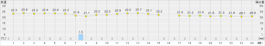 粟国(>2018年11月13日)のアメダスグラフ