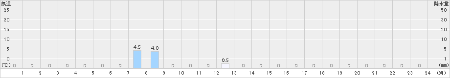 読谷(>2018年11月13日)のアメダスグラフ