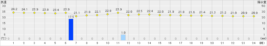 北原(>2018年11月13日)のアメダスグラフ