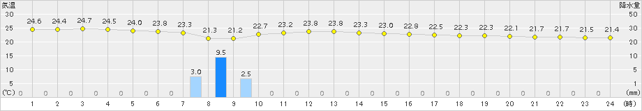 安次嶺(>2018年11月13日)のアメダスグラフ