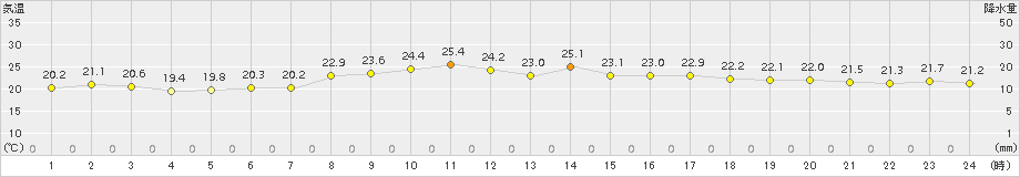 鏡原(>2018年11月13日)のアメダスグラフ