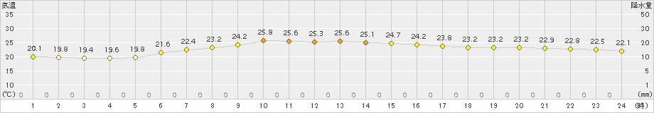 仲筋(>2018年11月13日)のアメダスグラフ