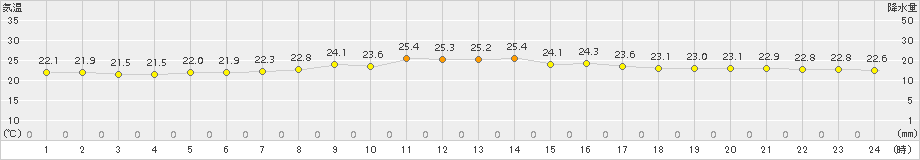 西表島(>2018年11月13日)のアメダスグラフ