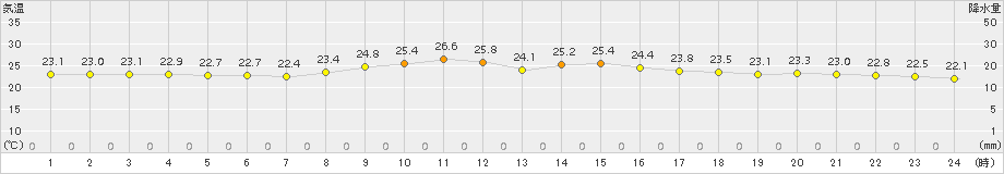 石垣島(>2018年11月13日)のアメダスグラフ