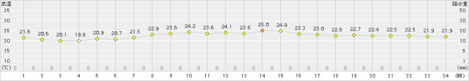 盛山(>2018年11月13日)のアメダスグラフ