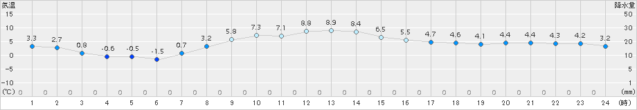 千歳(>2018年11月14日)のアメダスグラフ
