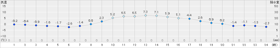 津別(>2018年11月14日)のアメダスグラフ