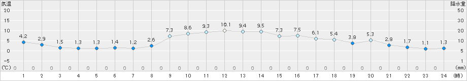 伊達(>2018年11月14日)のアメダスグラフ