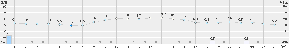 六ケ所(>2018年11月14日)のアメダスグラフ