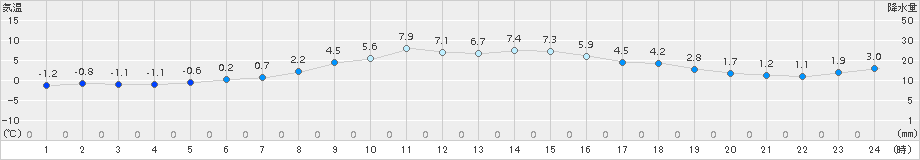 八幡平(>2018年11月14日)のアメダスグラフ