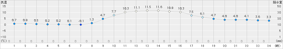 阿仁合(>2018年11月14日)のアメダスグラフ