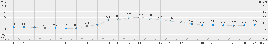 湯の岱(>2018年11月14日)のアメダスグラフ