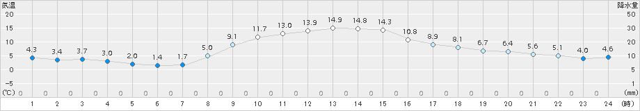 蔵王(>2018年11月14日)のアメダスグラフ