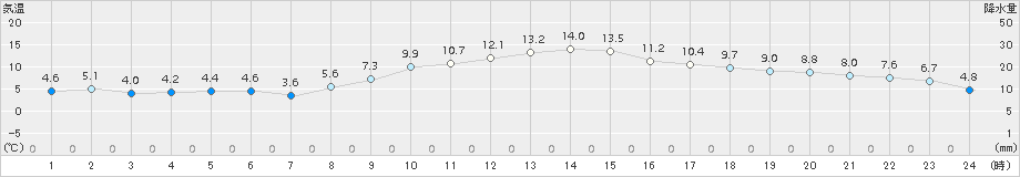 米沢(>2018年11月14日)のアメダスグラフ