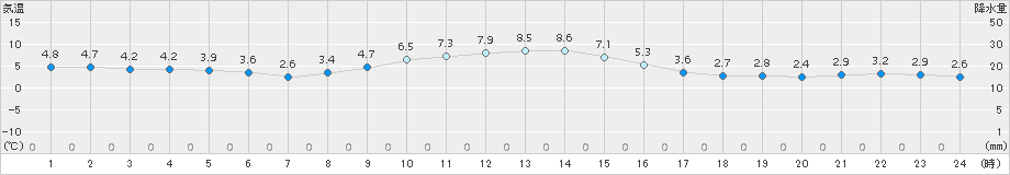 桧枝岐(>2018年11月14日)のアメダスグラフ